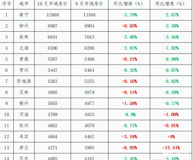 崇左最新房價，家的溫馨故事開啟新篇章