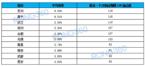 最新最高借款利率詳解與解析??