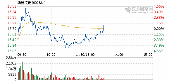 華鑫股份行情走勢圖，科技領航，未來趨勢洞察