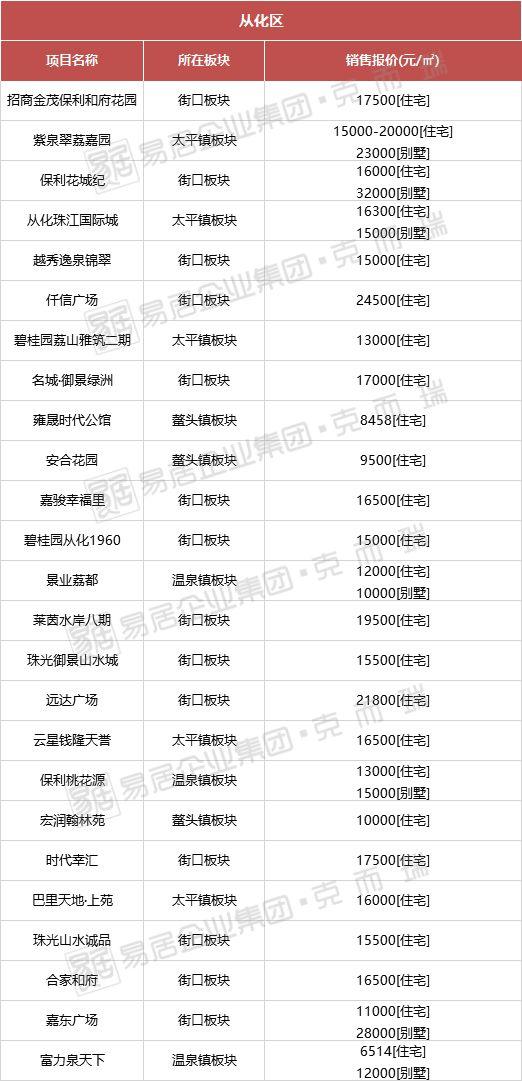 從化房價最新動態,從化房價最新動態，解讀市場趨勢與未來展望